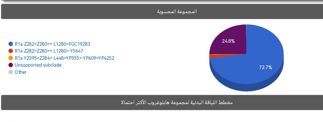 HDM_DNA's tweet photo. ضمن المسح الجيني الشامل لمشروع حضرموت الجيني يسرنا ان نعلن لكم نتيجة : familytreedna
للعينه رقم : BP20965
آل قهمان
المنطقة : سيئون
السلالة : #R1A
مرجحه للتحور :
#Z282> #Z280 >> #L1280> #FGC19283
نشكر المهندس فيصل @bin7ashash لتعاونه في فحص العينه
. https://t.co/HzdpfLSr3H