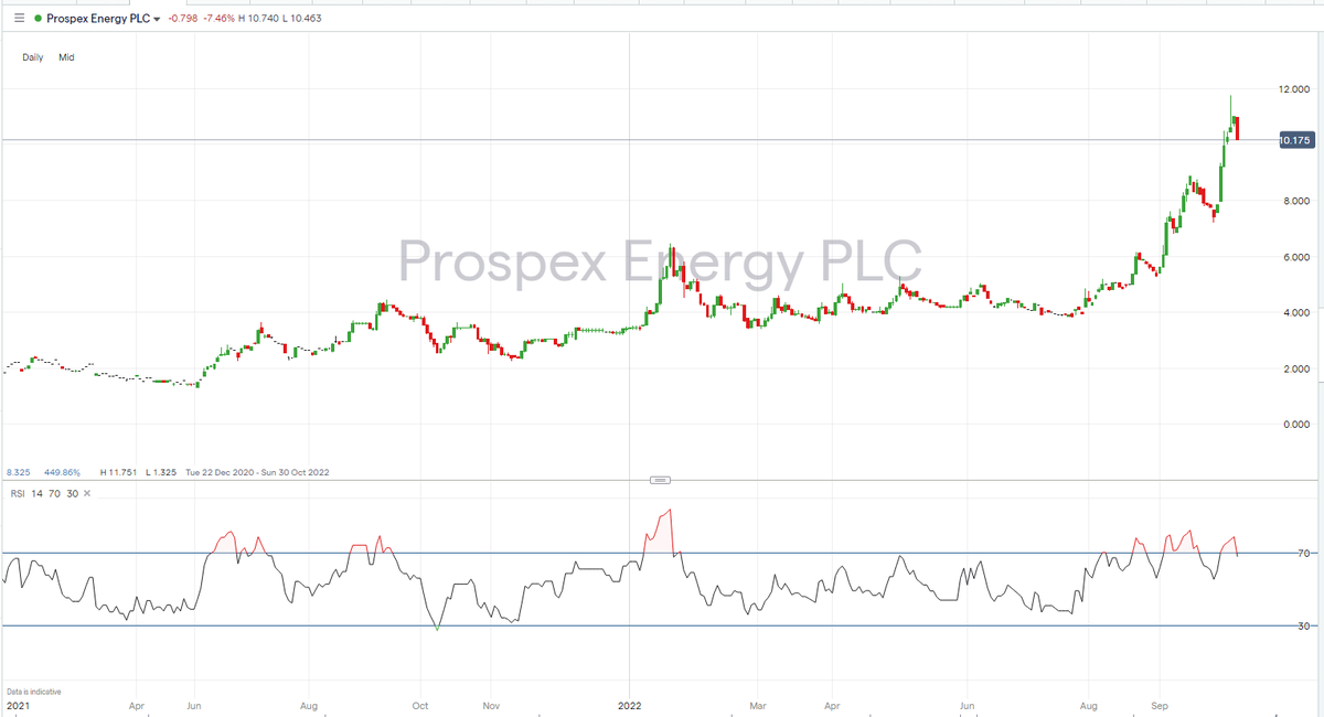 F15JCM's tweet photo. #PXEN Sold half of my smallest holding for a 106% profit. Was #PXOG when I bought it. Had a great run. Started out as a day trade that went wrong 🤪 https://t.co/36hPoZhrMR