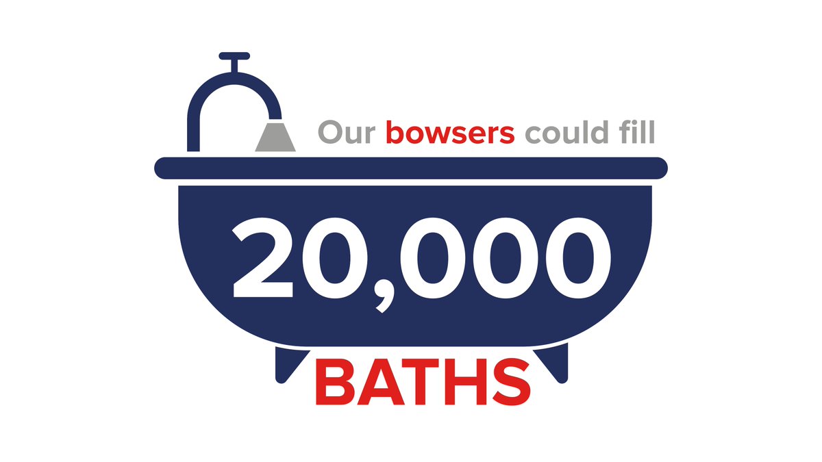 GAPGroupHire's tweet photo. GAP Facts 🤔 

Have you ever wondered how many baths our bowsers could fill? Or how many elephants our dumper fleet equates to? Perhaps how far all of our fencing could stretch, or how many jumbo jets our hoists could lift? 🛁🐘🌎✈️ https://t.co/k6CVwLj2iu