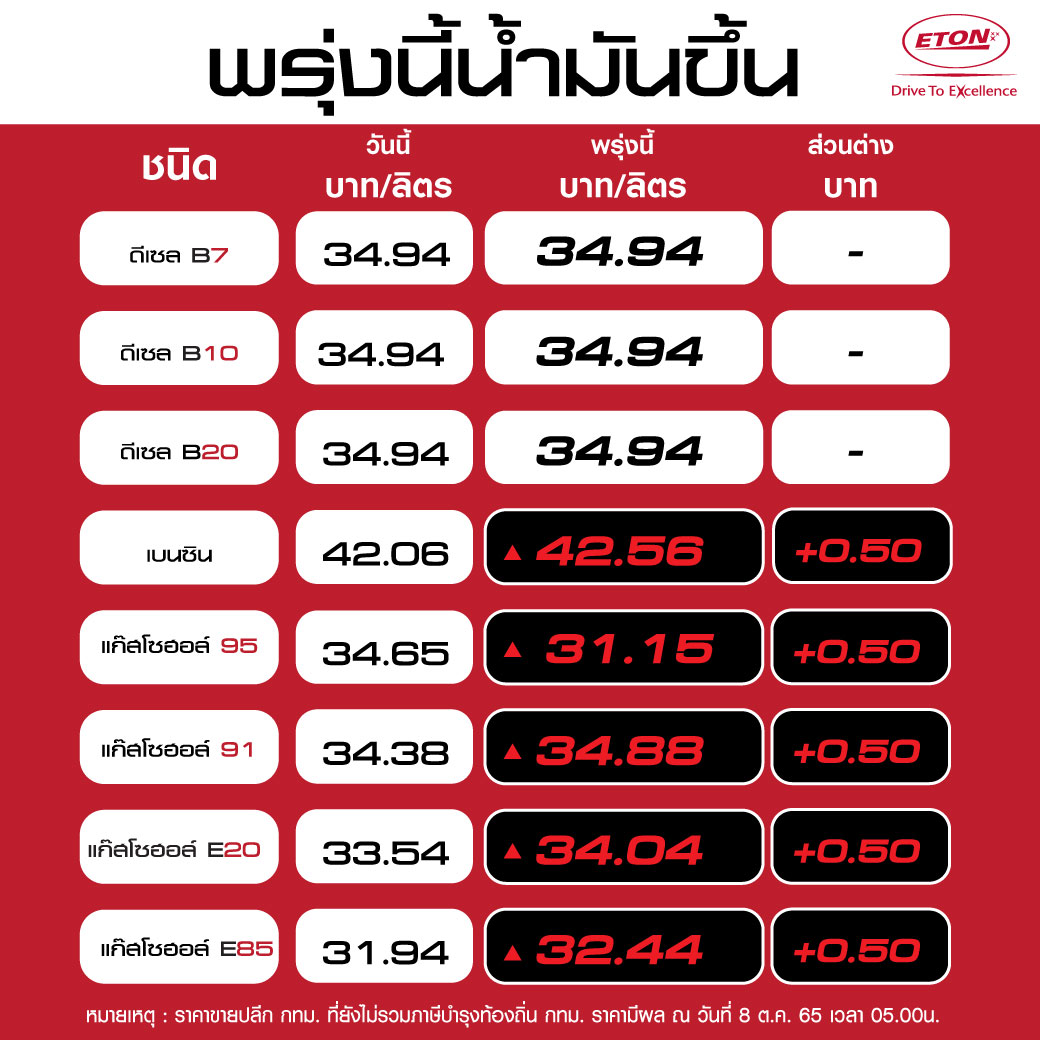 etonimportgroup's tweet photo. พรุ่งนี้น้ำมันขึ้น วันนี้เติมได้เลยค่ะ เต็มถัง!

���บนซินแก๊สโซฮอลปรับเพิ่มราคา 0.50 บาท/ลิตร ส่วนดีเซลยังราคาเท่าเดิม มีผลตั้งแต่วันที่ 8 ตุลาคม 2565 ตั้งแต่เวลา 05:00 น. เป็นต้นไป

#ETONGROUP #ETONCHOICE #ราคาน้ำมัน https://t.co/deHEoxmkVT