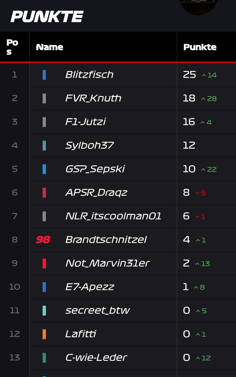 First League Race in the APSR Serie Elite.
P5 in Suzuka.
After pitting very early on a SC to Hards half of the grid was fighting with tyre wear at the end.
Also lost about 10 places on the hairpin cause of a big lock up and going into the gravel.
But taking good solid 10 points.