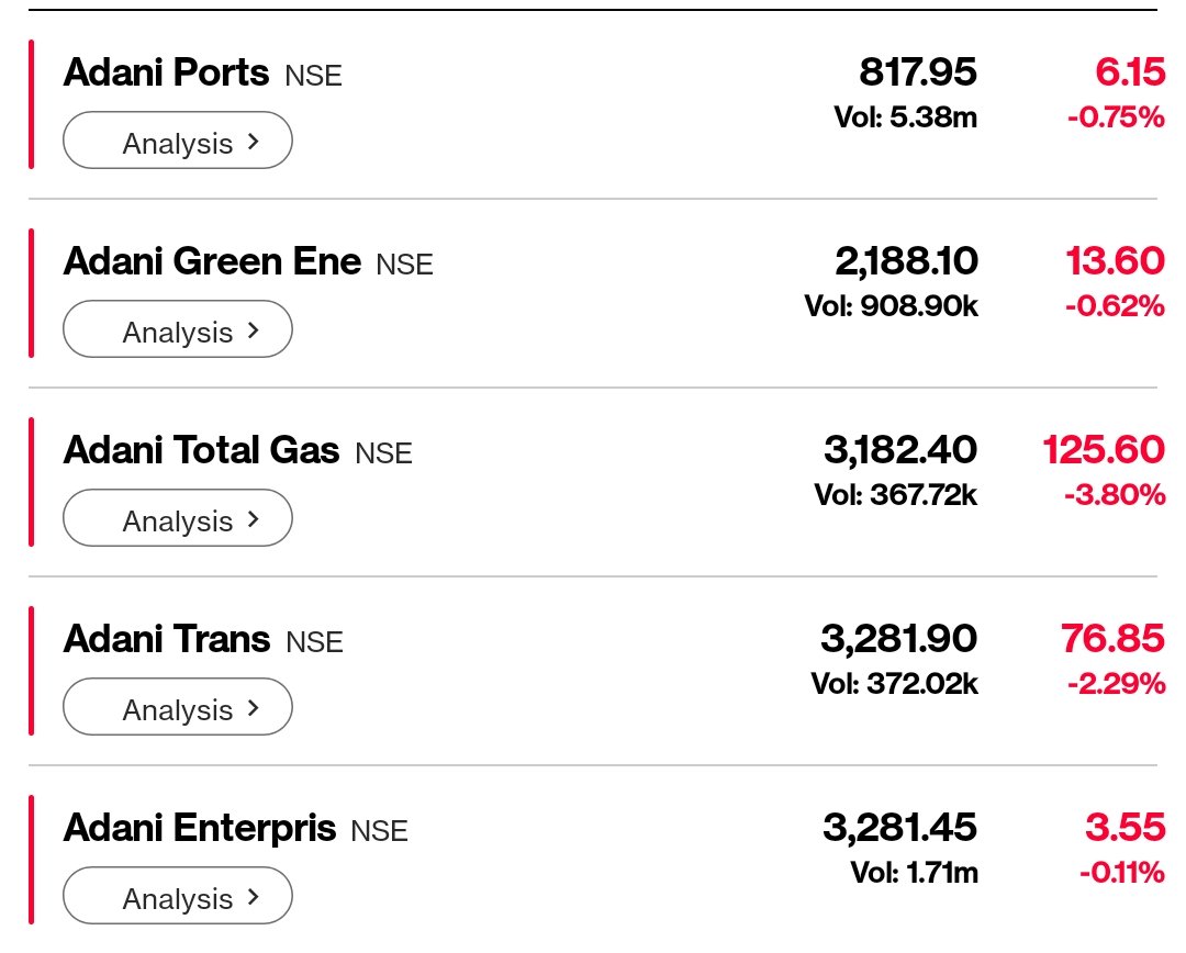 my_sarcasm123's tweet photo. Adani continues the fall slow and steady before anyone realises it people will be sitting on huge losses.. 
It was called on sept 8th by @mahesht72 here. https://t.co/iuSx6sPPX9