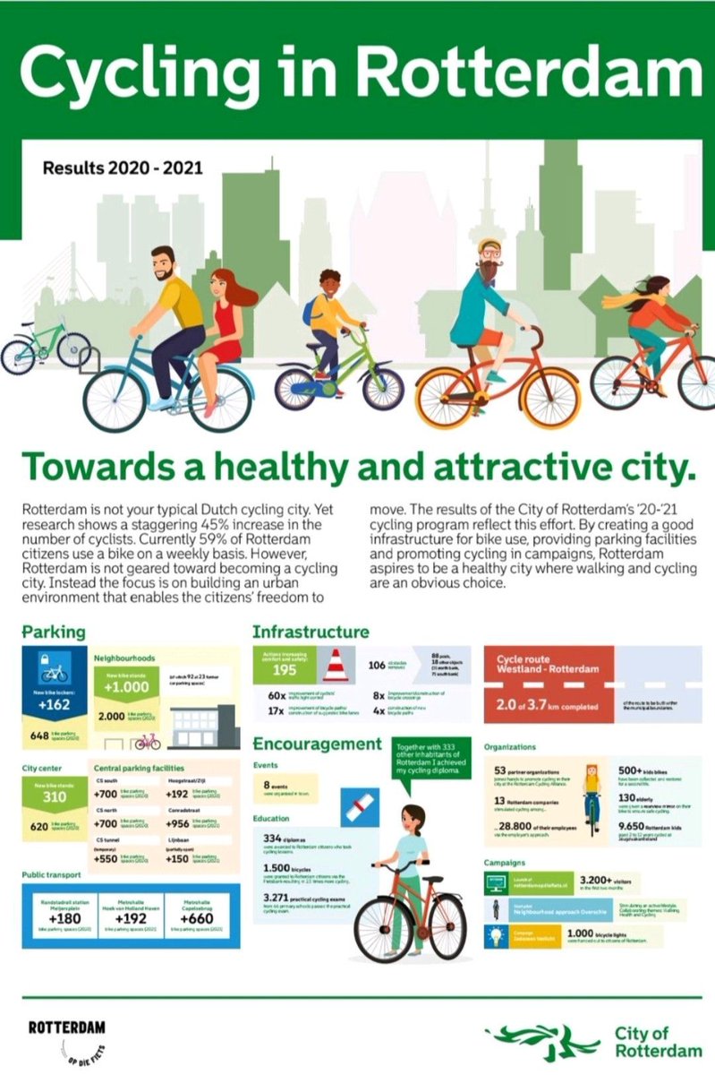 🚲#FAHRRADFREITAG
Obwohl Rotterdam keine typische NL Fahrradstadt ist, ist die Zahl der Radfahrenden um 45 % gestiegen und benutzen 59 % der Rotterdamer wöchentlich ein Fahrrad. Das ist das Ergebnis des Fahrradprogramms '20-'21 der Stadt <a href="/rotterdam/">Gemeente Rotterdam</a>.
#LoveCyclingGoDutch ♥️🚴🇳🇱