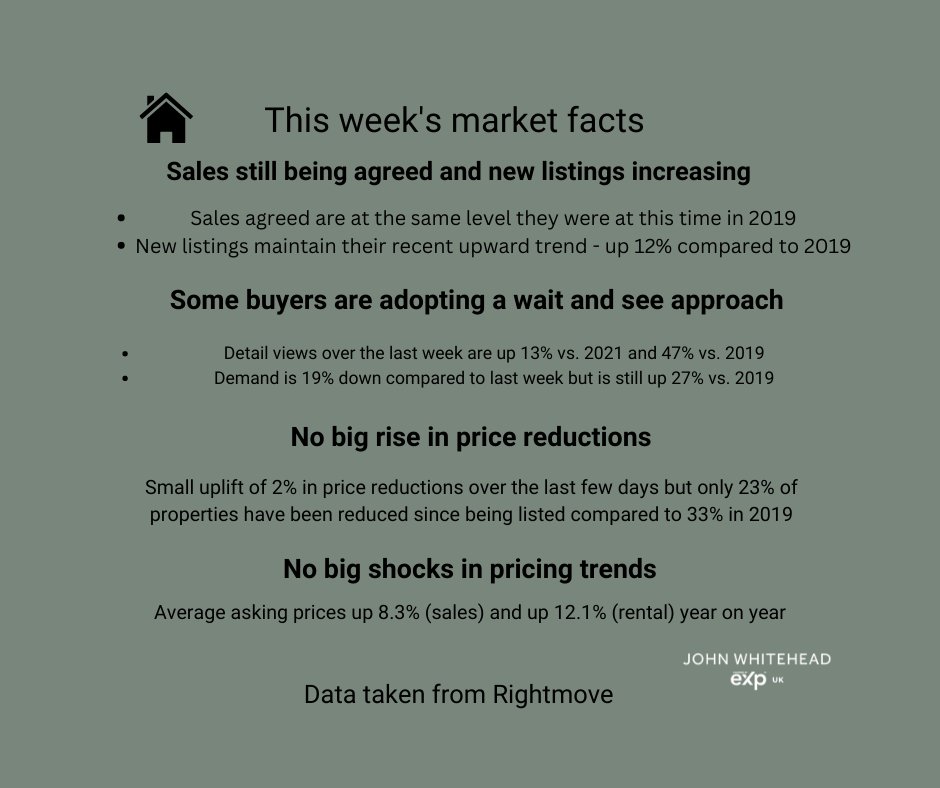 WhiteheadAgent's tweet photo. This week's market facts in the housing sector.
#tunbridgewells #property #tonbridge #sellingproperty #selling #crowborough #lamberhurst #matfield #southborough #highbrooms #groombridge #langtongreen #bidborough #hawkenbury #supportlocalbusiness https://t.co/qLFng7cVH2