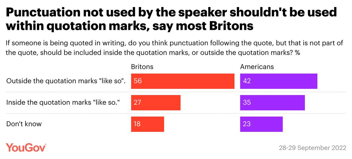 YouGov's tweet photo. While many style manuals say that commas and periods following quotes should go inside quotation marks, most Brits don't think that makes sense

Should go outside quote marks - 56%
Should go inside quote marks - 27%

(This is a 🇬🇧v🇺🇸 grammarian conflict)

https://t.co/0cGvhbYaqX https://t.co/cItwnEioCQ