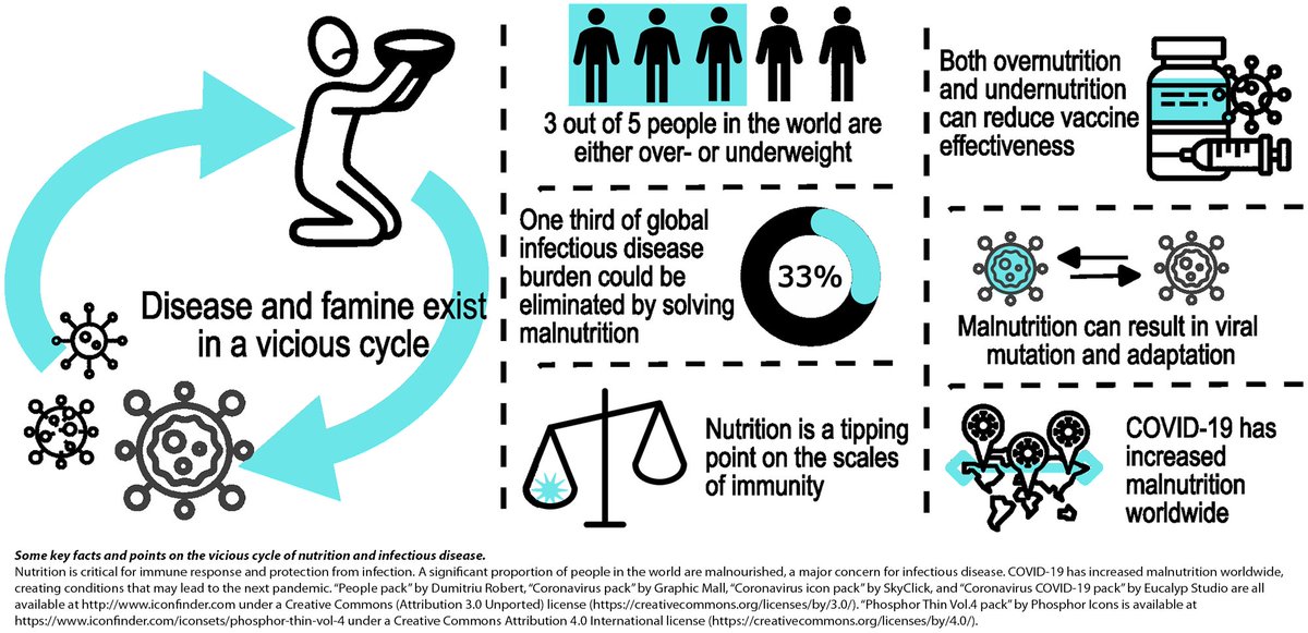Institut Pasteur du Cambodge (@pasteurcambodia) on Twitter photo Latest Publication from the Virology Unit
Nutrition and infectious disease exist in an intricate dance. Changes in nutritional balance can serve as a tipping point for the next pandemic, and pandemics, such as COVID-19, lead to greater malnutrition. <a href="/PLOSPathogens/">PLOS Pathogens</a> Latest Publication from the Virology Unit
Nutrition and infectious disease exist in an intricate dance. Changes in nutritional balance can serve as a tipping point for the next pandemic, and pandemics, such as COVID-19, lead to greater malnutrition. <a href="/PLOSPathogens/">PLOS Pathogens</a>