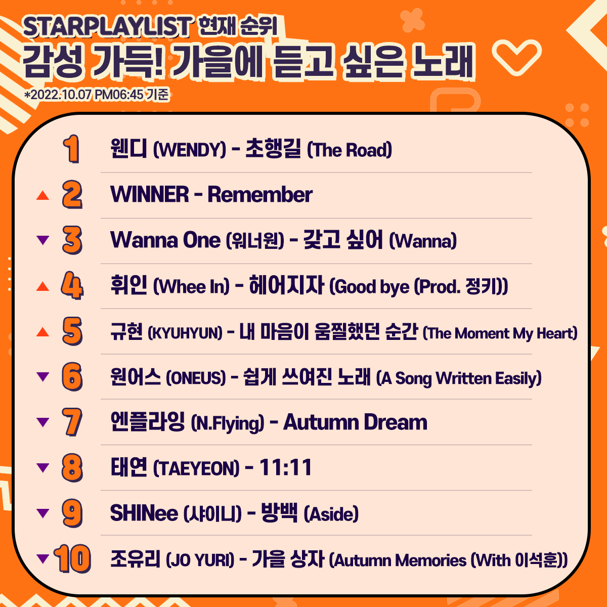 STARPLAY_World's tweet photo. 📢#STARPLAY #StarPlayListVote Ranking Now
🍁Emotional! The best autumn song🍁
1⃣ #WENDY
2⃣ #WINNER
3⃣ #WannaOne
4⃣ #WheeIn
5⃣ #KYUHYUN
6⃣ #ONEUS
7⃣ #NFlying
8⃣ #TAEYEON
9⃣ #SHINee
🔟#JOYURI
🎁OnlineNewsPR
🗳️~10/18 5PM
#FallSong #EmotionalSong #FallVibes #StarPlayList https://t.co/NvSYyB5qhd