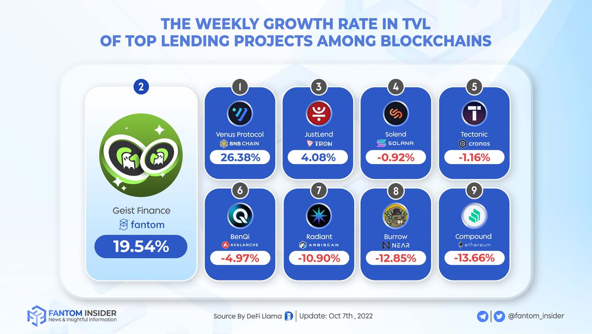 insider_sonic's tweet photo. #Lending projects on @FantomFDN are asserting their positions in the #DeFi space!

Thanks to data from @DefiLlama, we found that @GeistFinance has had a favorable growth rate in TVL compared to other protocols 📈

Explore more below 👇

#Fantom $FTM #Geist https://t.co/G4Vvlx2EbO