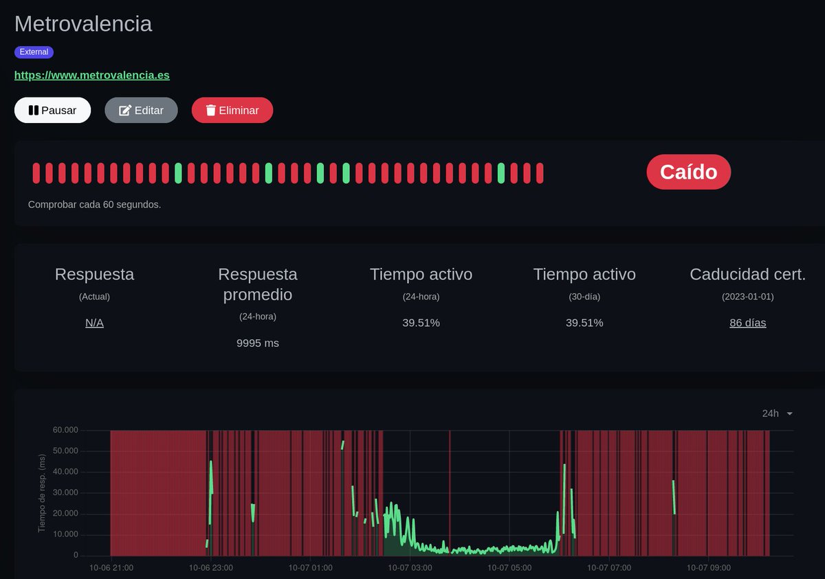 Un análisis del estado de la web de <a href="/metrovalencia/">Metrovalencia</a> demuestra que la web está caída por cuestión de tráfico y que en todo este tiempo solo ha permitido pedir cita con normalidad entre las 2:30 y las 6:00 de la mañana. En cuanto ha vuelto a entrar más gente, ha vuelto a caer 📉