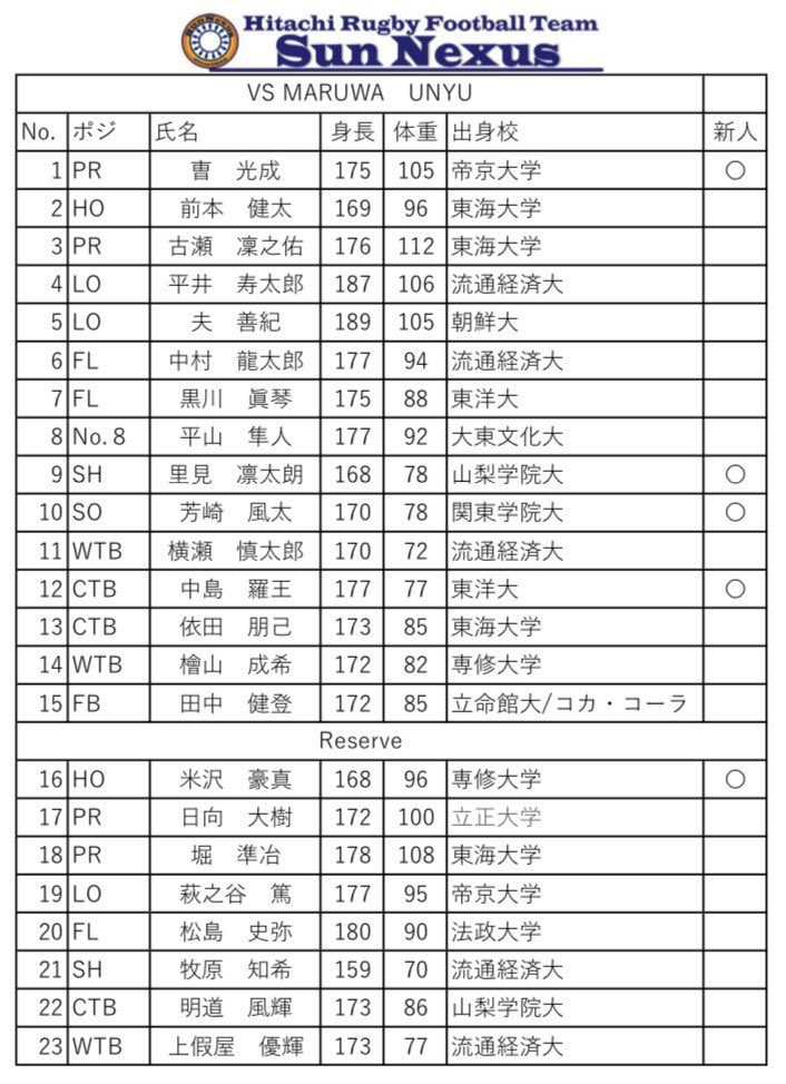 SUNNEXUS_info's tweet photo. 10/9 トップイースト第3節 
vs丸和運輸機関
のゲームメンバーになります！！

キャプテンは3番古瀬選手が務めます！
前節からスターティングメンバーを6人変更したサンネクサス🔥

元NZオールブラックスの選手を擁する勢いのある丸和運輸機関との戦い、盛り上がること間違いなし🔥
#トップイースト https://t.co/RaLWw2Y6AH
