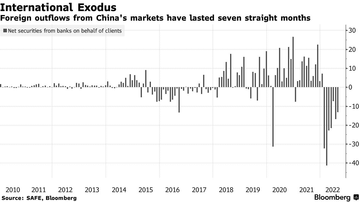 Ayesha Tariq, CFA on Twitter "Foreign outflows from the Chinese