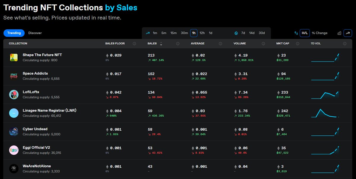 7th Trending by sales of <a href="/icy_tools/">icy.tools - NFT Tracking & Alerts</a> for #WANA!
