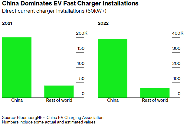 colinmckerrache's tweet image. China is really crushing it on EV fast charger installations.  Heading for 6X the rest of world combined this year.
