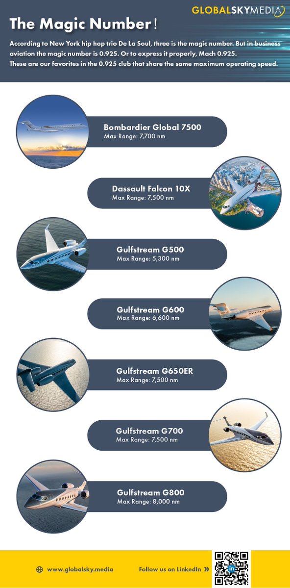 asianskygroup's tweet image. Do you know that many of the world’s large and long-range business jets made by @Bombardier @GulfstreamAero @Dassault_OnAir share this same maximum operating speed: Mach 0.925?

Sorry @Cessna Citation X+, you are just in a different club.
#Bizav #aviation #fastjets #funfacts