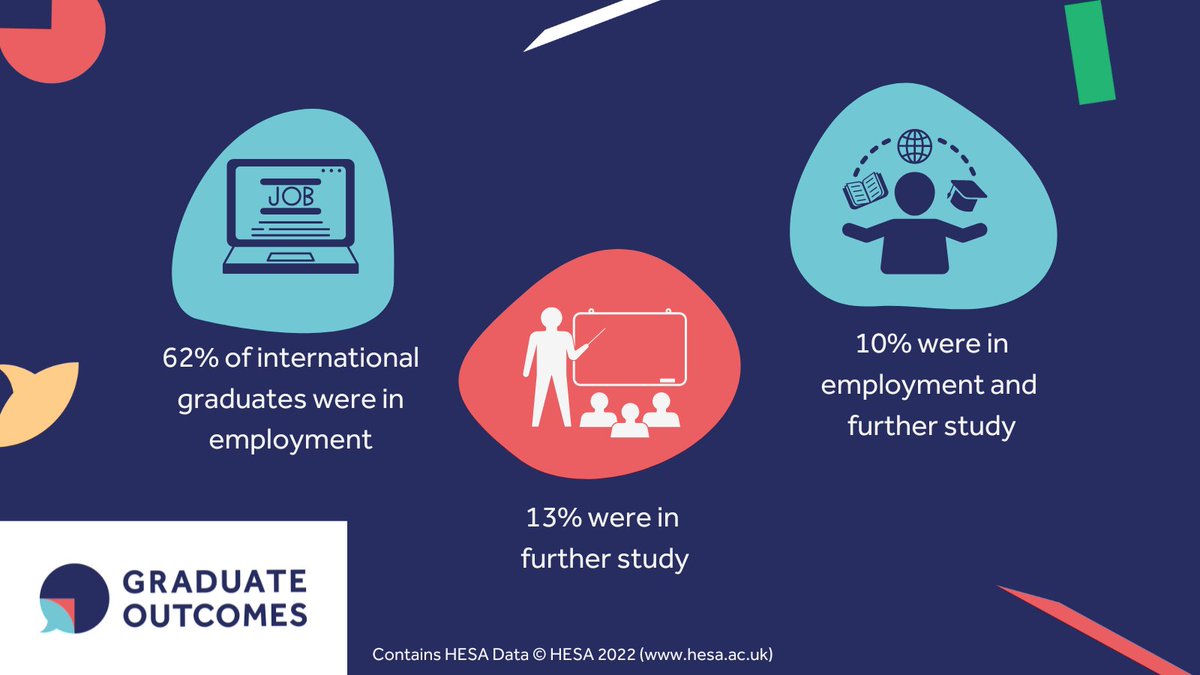 What are the #internationalgraduates of the class of 2019/20 up to? See their survey results and find out more about the importance of #GraduateOutcomes survey completion here: graduateoutcomes.ac.uk/why-take-surve…