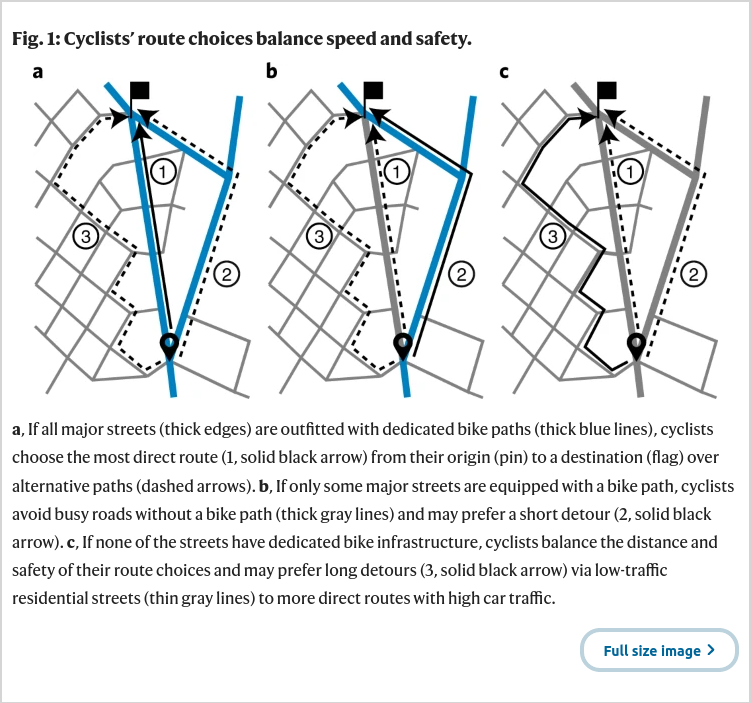 robinlovelace's tweet photo. This looks like a great paper. Encouraging that there's an open code repository also for transparency, reproducibility and therefore scientific rigor: https://t.co/Ko4HyW8vKc Applicable to other modes (walking+wheeling 🚶🦽) and places? I believe so! https://t.co/NUlVIHf27Y