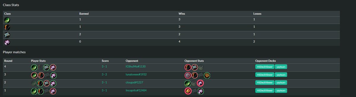 Was lucky, played reasonably well except game 4 vs Luna wher brainfarted pretty significantly, finished the day 4-0 BedChest.