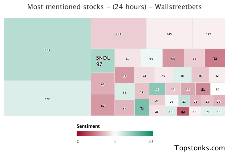 $SNDL was the 6th most mentioned on wallstreetbets over the last 24 hours

Via https://t.co/tlAaev18zk

#sndl    #wallstreetbets  #daytrading https://t.co/cY8pHYg7fB