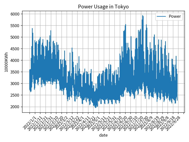 KatsuharuTanaka's tweet photo. 2022-10-07 2022年01月01日から2022年10月06日までの、東京電力営業エリア内での電力需要を示す。
04月01日に、多少の変更はあるが、現在のところ節電効果により、天候不順の影響は少ない。
#DataScience #Linux #Python #TEPCO #PublicOpenData https://t.co/5pfH1m3cWq