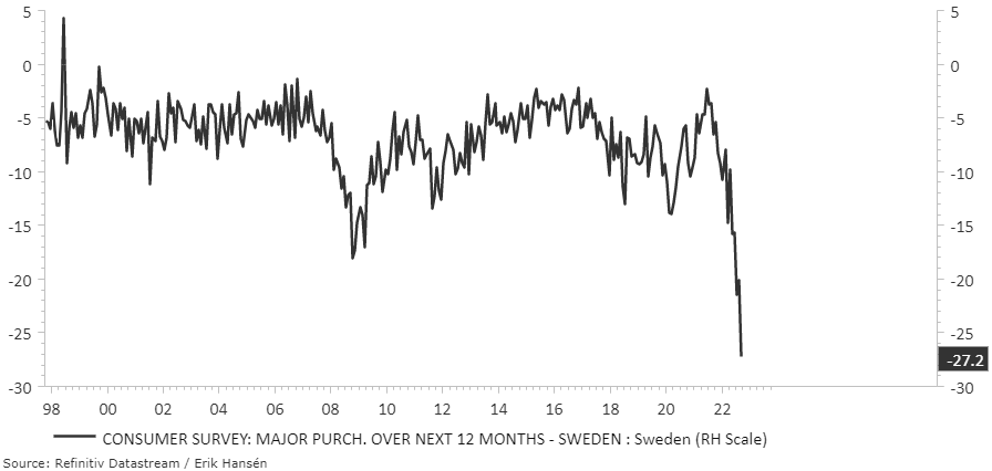 Erik_Hansen_'s tweet photo. 🧐Hushållens planerade köp kommande 12 månaderna. Finanskrisen ser ut som en liten dipp i jämförelse med nuvarande nedgång. Man kan ju alltid hoppas på en mild vinter med mycket vind. https://t.co/AtAKFtxE0y