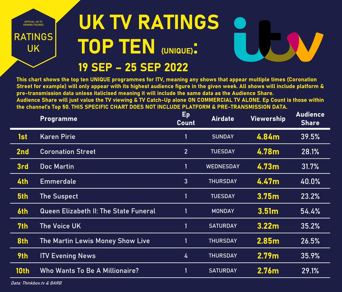 OFFICIAL FIGURES ITV (no platform data):
#KarenPirie makes its debut with 4.84m to top the chart this week. Elsewhere, #MartinLewis climbs with almost 2.9m viewers.