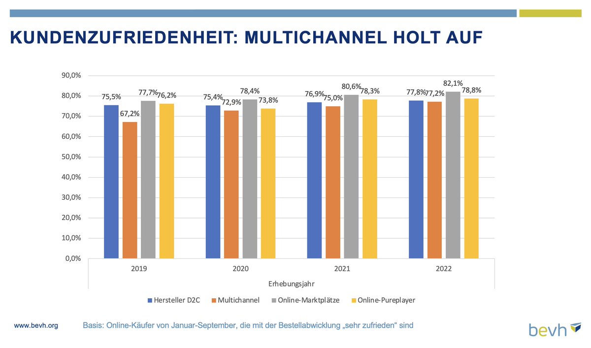 #Multichannel-Händler haben während der Corona-Jahre in die Qualität ihres Online-Standbeins investiert. Einziger Ausreißer bleiben die #Marktplätze, die ihren Vorsprung weiter ausgebaut haben: bit.ly/3fDOCdB
#bevh_ZdW #Ecommerce