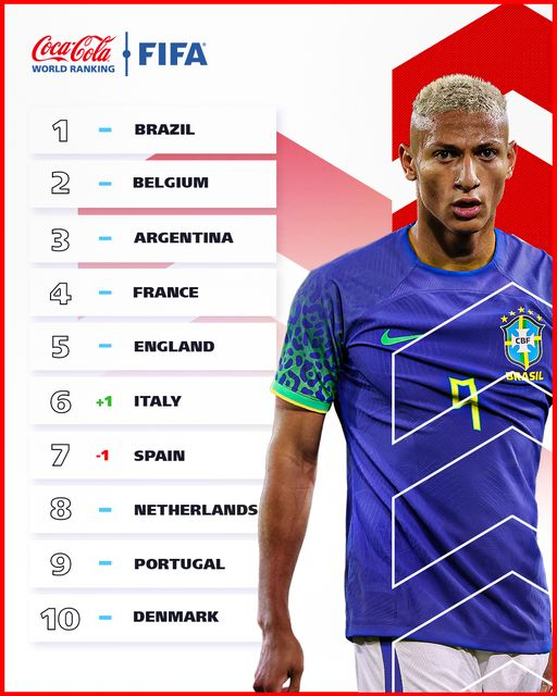 team365app1's tweet photo. THE TOP 10 🤩
Free live stream via 365APP message us now
Who are you backing to lift the #FIFAWorldCup? 🏆
#FIFARanking | #Qatar22 
Follow us thrue Fb and tiktok  and other socmed 
@365.app
365APPFIFAWORLDCUP https://t.co/Xv0FmIGcsD