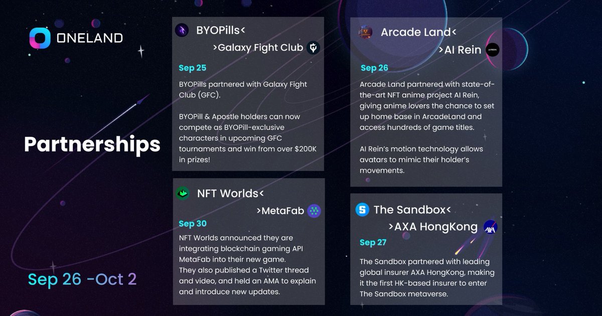 OneLand_World's tweet photo. 📢 #Metaverse Market Analysis: September 2022 is *LIVE* @NFTPlazas
https://t.co/wCwEvFy8CX
#Ethereum completes #Merge, but $ETH ⤵️ 14%
#TheSandbox finally gets some ROI for #AlphaS3
&
#Metaverse land caps on the rise for 1st time since May? #Otherside & #DCL solidify gains 👀 https://t.co/50bVNFGMn2