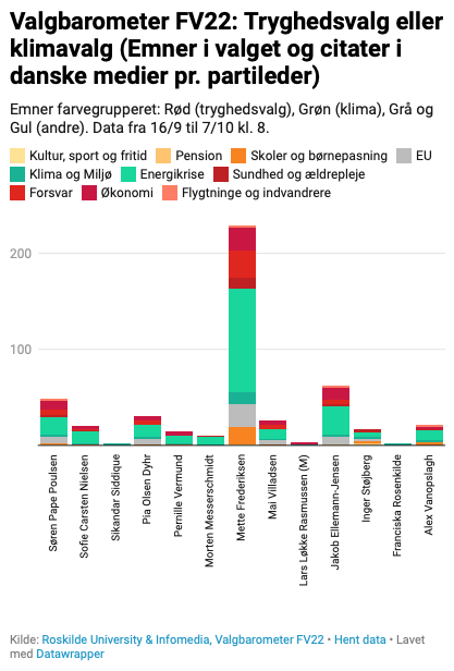 Får vi et tryghedsvalg eller et klimavalg? Foreløbig viser <a href="/roskildeuni/">RUC</a> Valgbarometer #FV22 ikke et klart billede, men trygheds- og klimaemner dominerer partiledernes #dkpol udtalelser i #dkmedier datawrapper.dwcdn.net/IaKrk/5/