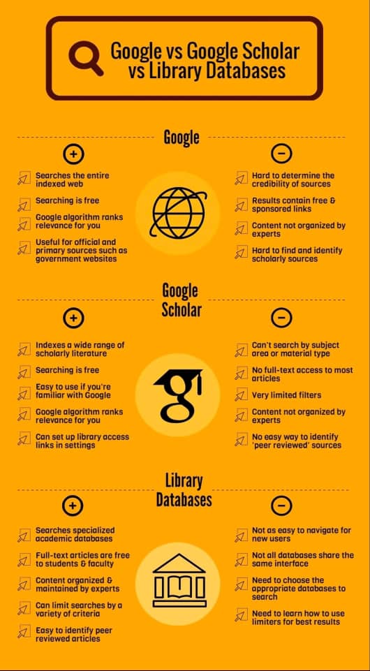 adunlibrary's tweet photo. Dear Students/Researchers,
Did you know this about #Google, #GoogleScholar and #LibraryDatabases? https://t.co/TbMAir6myf