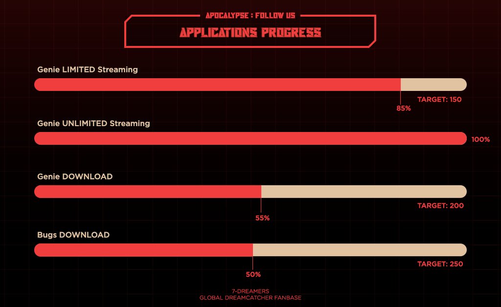 [PROJECT] Applications Progress

Apply for digital projects:
✅ Have a discord account
✅ Bugs: have your own account
✅ Genie: 7D account or own account

🐛DL docs.google.com/forms/u/1/d/e/…
🧞DL docs.google.com/forms/d/e/1FAI…

#Dreamcatcher #드림캐쳐