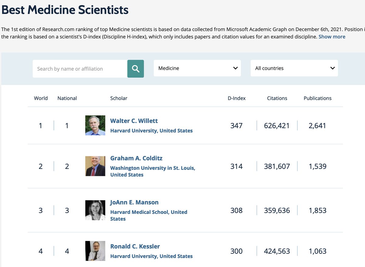 gcolditz's tweet photo. Mentors have huge impact on career trajectory. here from https://t.co/blU19zyQVE listing of top impact in medicine. Lucky to have had Dr. Willett as my thesis advisor and mentor through career. Thanks Dr. Chris Bain for sending me in this direction #UQ https://t.co/XBSbAKJ1vg