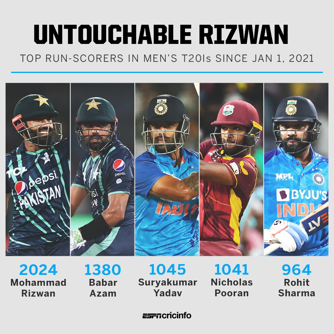 cricinfo's tweet photo. Mohammad Rizwan has now scored over 2000 T20I runs since the start of 2021, at an average of 69.79 🤯 https://t.co/BEDqjboWuA