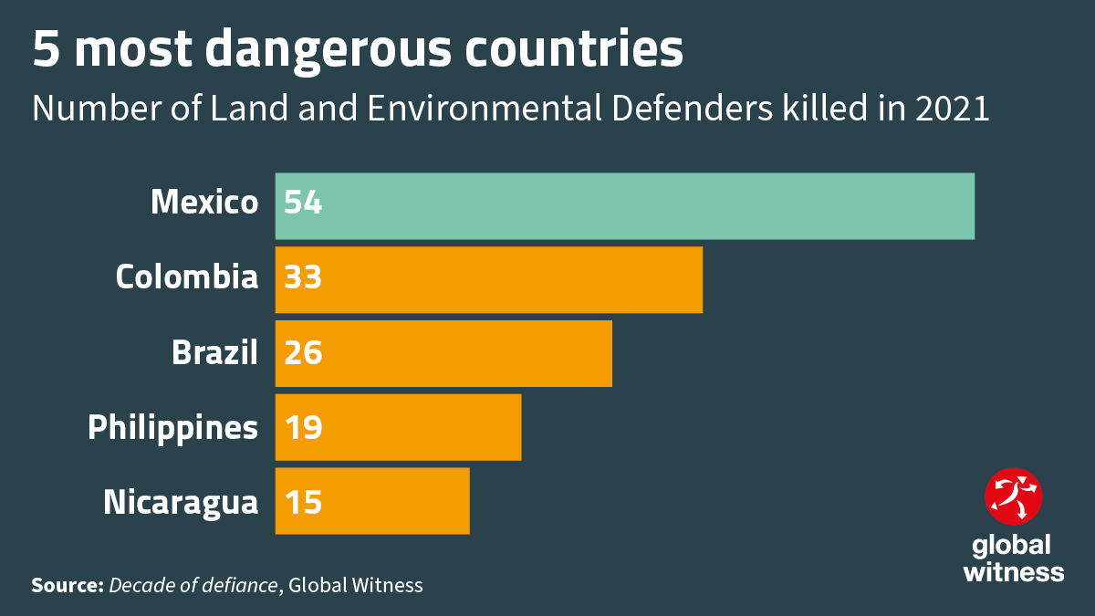 In 2021, Colombia was amongst the most dangerous countries for environmental activism. 

At least 33 #EnvironmentalDefenders were killed.