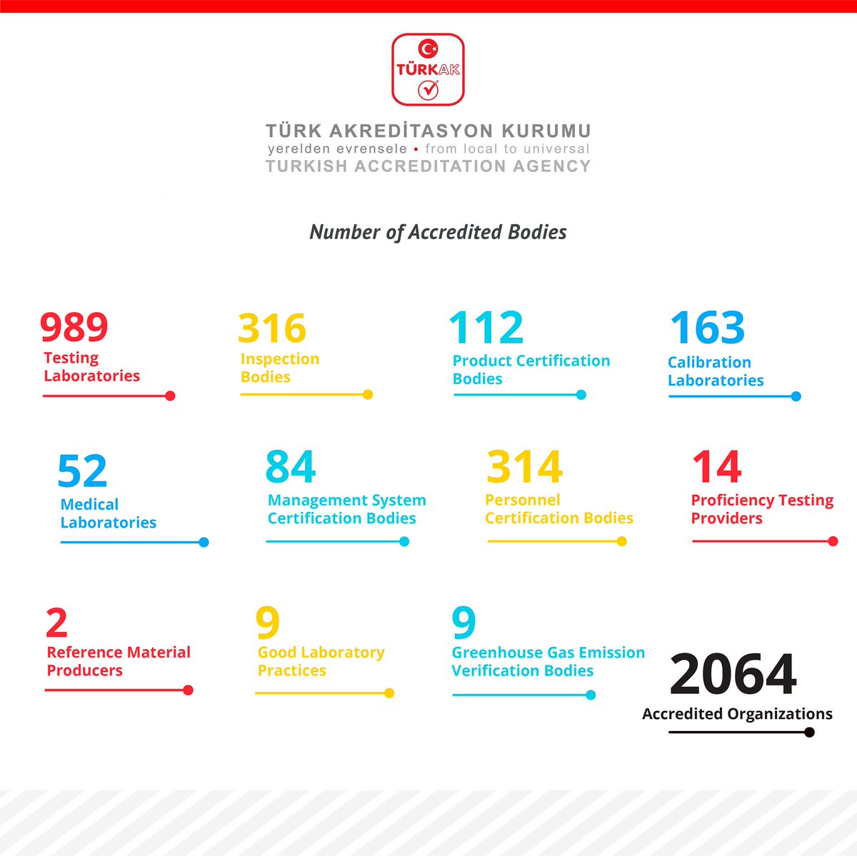 #SayılarlaTÜRKAK 🔻 Ekim 2022 itibarıyla #TÜRKAK tarafından akredite edilen toplam kuruluş sayısı 2064’e ulaştı. 🔻 As of October 2022, the total number of bodies accredited by #TÜRKAK reached 2064. #akreditasyon #accreditation