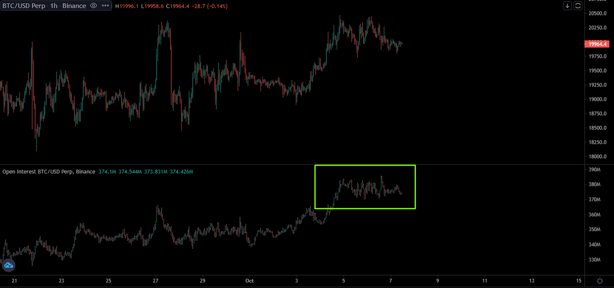 Akcoin_Karacoin's tweet photo. #TDI öncesinde #Binance borsası üzerindeki #Bitcoin Open Interest (OI) seviyesi, Long yönünde ve en yüksek seviyesinde devam ediyor. https://t.co/vq89dA2Bbu