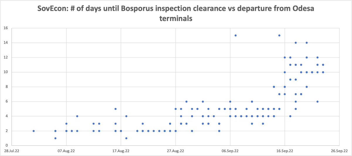 Inspection of #grain corridor vessels slowed down 2+ times in a month

* Earlier it took only 2-6 days for a vessel to leave Odesa terminals and pass the inspection clearance in Turkey…now it’s 10-15 days
#wheat #Corn 

1/