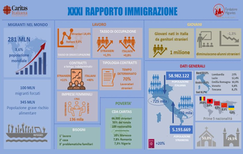 Presentato Rapporto #CaritasItaliana e #FondazioneMigrantes. Stranieri regolarmente residenti +3% rispetto allo scorso anno. Dopo 40 anni alunni stranieri in calo. Lavoro: aumentano le opportunità, ma non la stabilità. <a href="/UCSCEI/">@CEI</a> 
Leggi qui tutte le info 👉 bit.ly/3SBL8XD