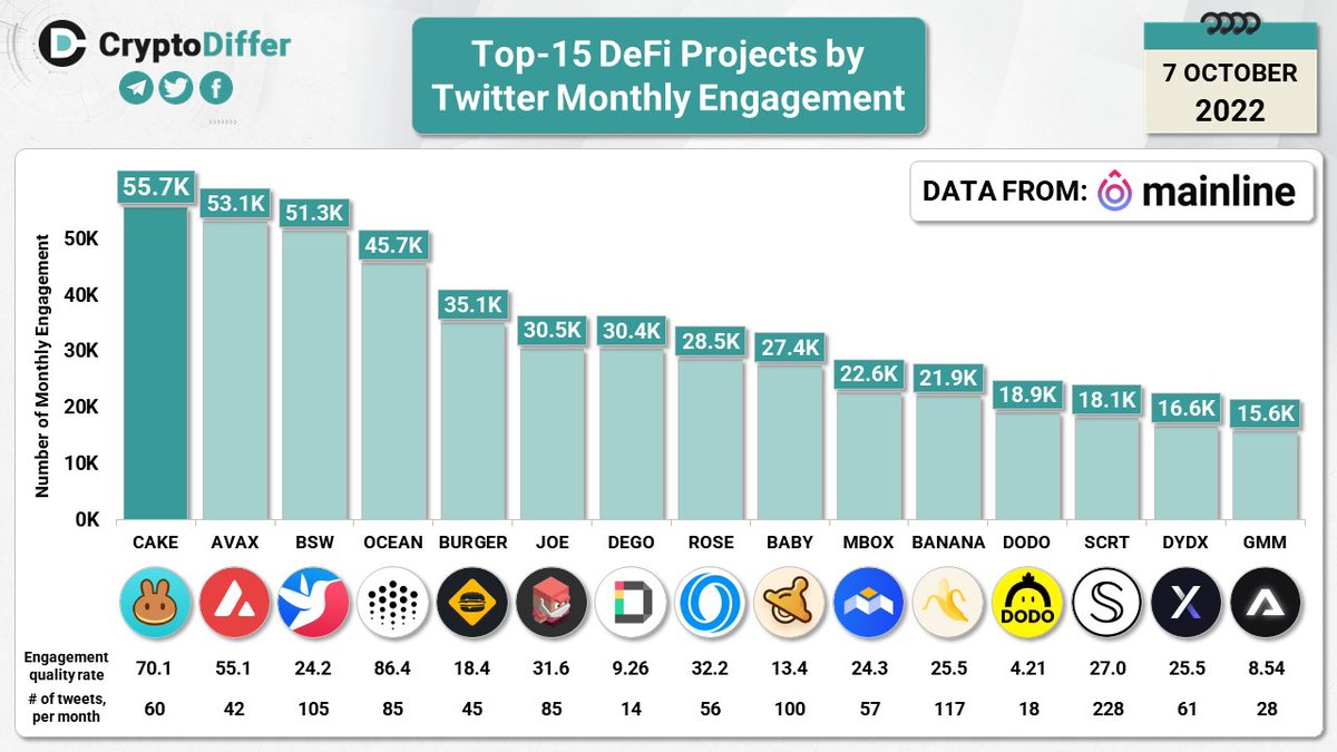 CryptoDiffer's tweet photo. Top-15 #DeFi Projects by Twitter Monthly Engagement

Monthly Engagement is the total count of engagements received across original tweets, replies, and quotes posted in the last 30 days.

$CAKE $AVAX $BSW $OCEAN $BURGER $JOE $DEGO $ROSE $BABY $MBOX $BANANA $DODO $SCRT $DYDX $GMM https://t.co/7EPWpApLFk