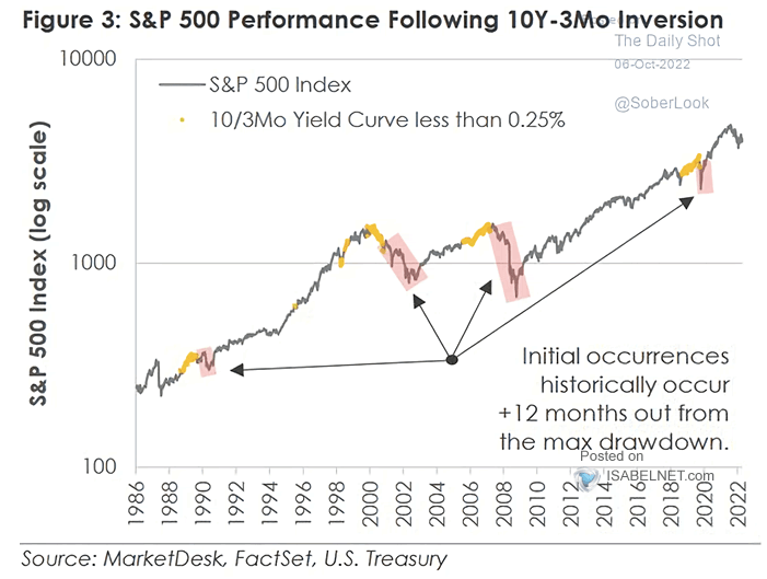 As we have explained previously, #yield #curve #inversions are not the problem for #stocks, initially. It is when the curve UN-Inverts that signals the #recession and #bear #market. The 10y-3m curve has yet to invert.
h/t <a href="/ISABELNET_SA/">ISABELNET</a>