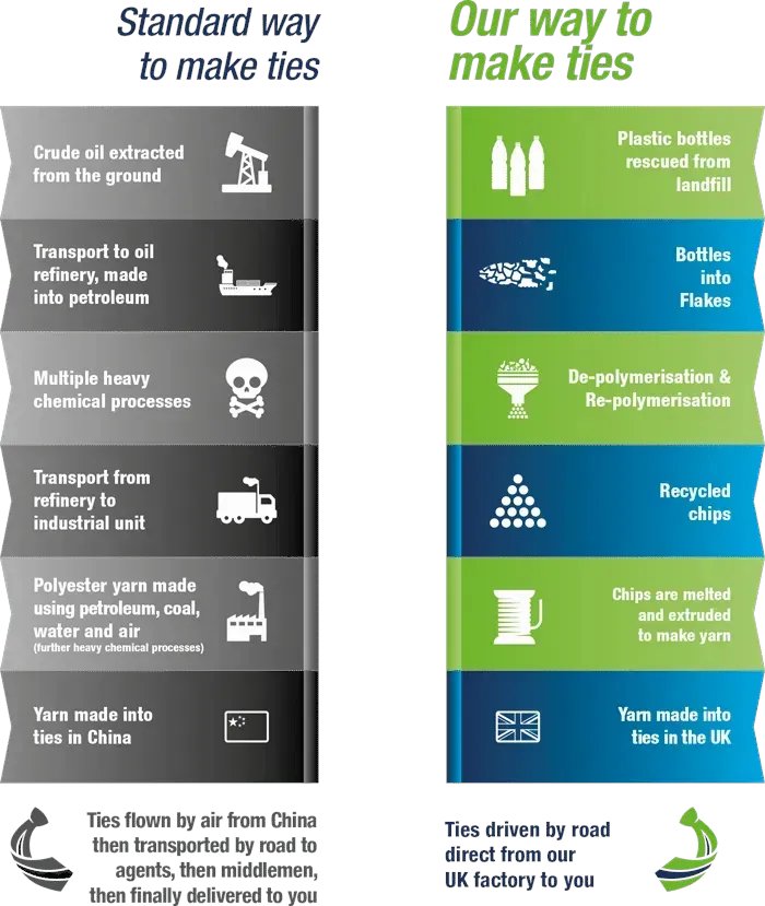 KelticTies's tweet image. How are eco ties made? 
Take a look at the image to find out more about our eco production process.
buff.ly/3PlkVv0 

#ecoties #ecoproduction #kelticties #clubties #madeinengland #madeinuk