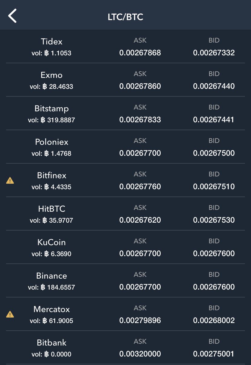 arbitragekingz's tweet photo. More clean arbs. #trading, #cryptocurrecy https://t.co/t0rZoRO6gx