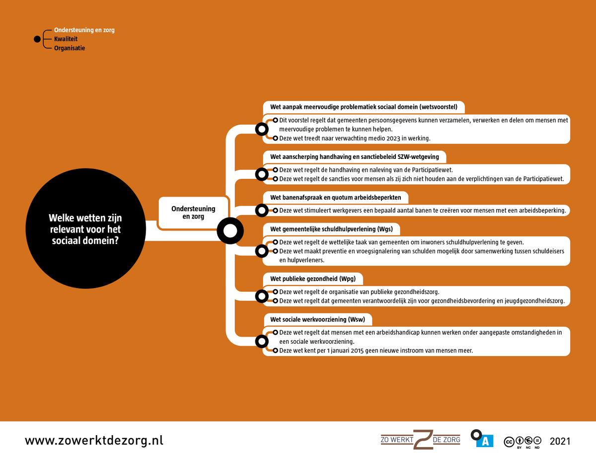 1/3  Welke wetten zijn relevant voor het sociaal domein? In de categorie Ondersteuning en zorg zijn dit onderstaande. Meer weten over het sociaal domein? Lees dan het boek Zó werkt het sociaal domein: argumentenfabriek.nl/products/zo-we… #zorg