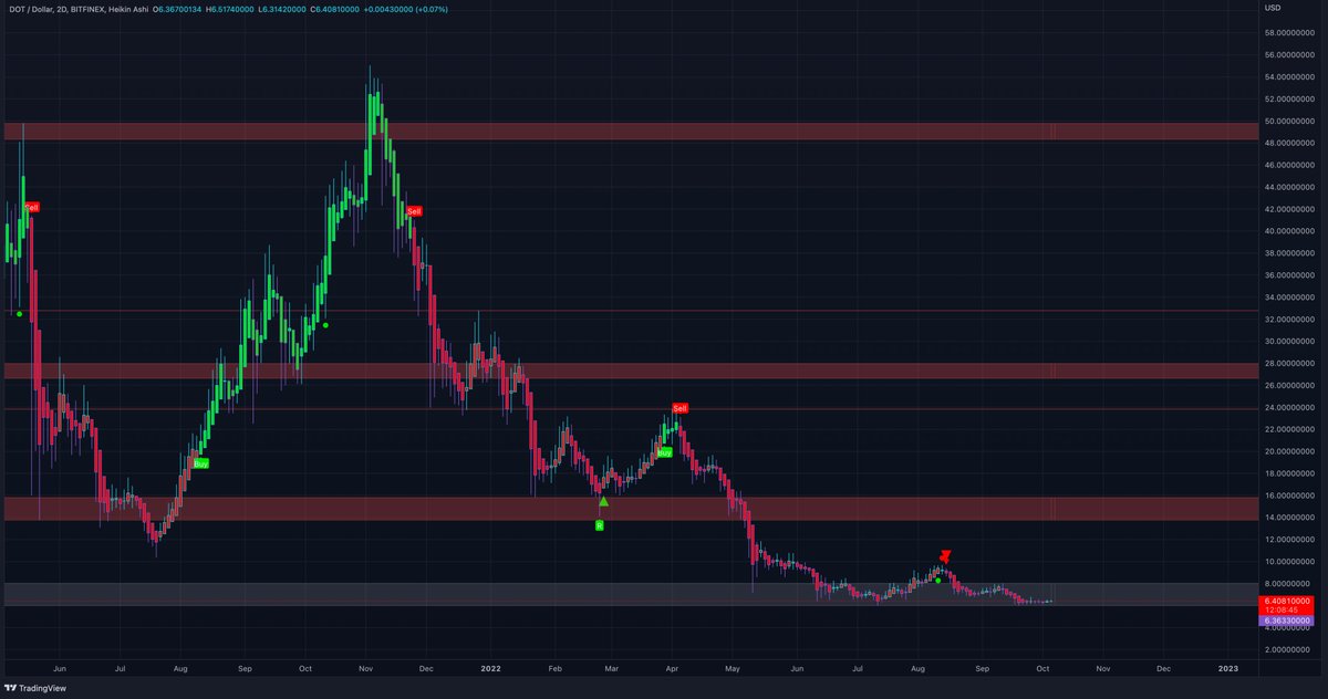 $DOT is still sitting on HTF support. This is not a bad area to buy some #Polkadot IMO. SL below this support area in case we go lower but to me it looks pretty much bottomed here and I am just waiting for a new buy signal. Will let you know when we get it 🤝.
#DOT