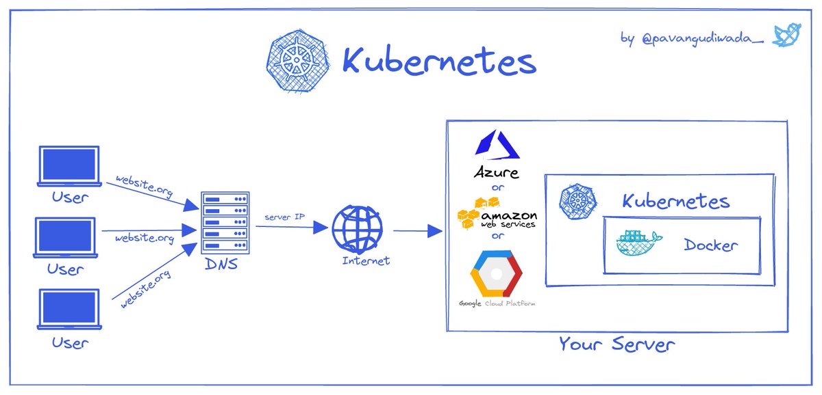 💡User to Server💡 Simplified view of the whole Kubernetes process.🎉