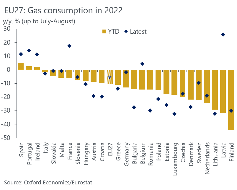 DanielKral1's tweet photo. As the Iberian solution, capping gas prices for electricity generation to bring down retail prices, is gaining traction EU-wide, important to see what it will do to gas demand - a shortcut to gas rationing.

Fallout from nuclear in France clearly being plugged by gas plants. https://t.co/BHLhB1sPNC