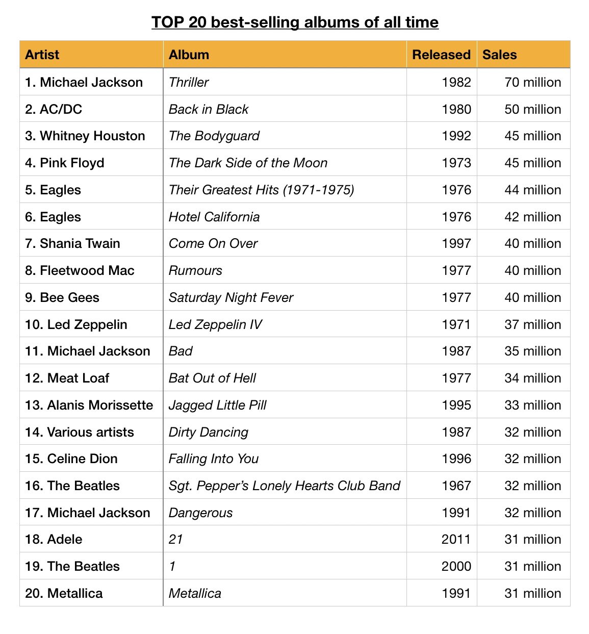 Hollow egetræ blåhval 𝕜𝕩 on X: "TOP 20 best-selling albums of all time (pure sales) 1.  #MichaelJackson - Thriller 2. #ACDC - Back in Black 3. #WhitneyHouston -  The Bodyguard https://t.co/Qwy8vsuLj9" / X