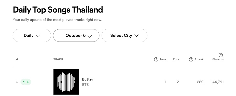 btschartsxdaily's tweet photo. 📊| @BTS_twt's "Butter" is back to #1 on Spotify Thailand Daily Charts, with 144,791 streams (06/10) 🇹🇭 https://t.co/WIG3PI3VpN