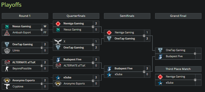 keen_CS2's tweet photo. 🤩FUCK YEAH! 
🥳Champions of @euproleague_  Season 2🥳
🫡 We took our revenge on @OneTapGamingGG 3-0 
💪Dropped only 1 map through the whole tournament https://t.co/Akh2JM1tmU