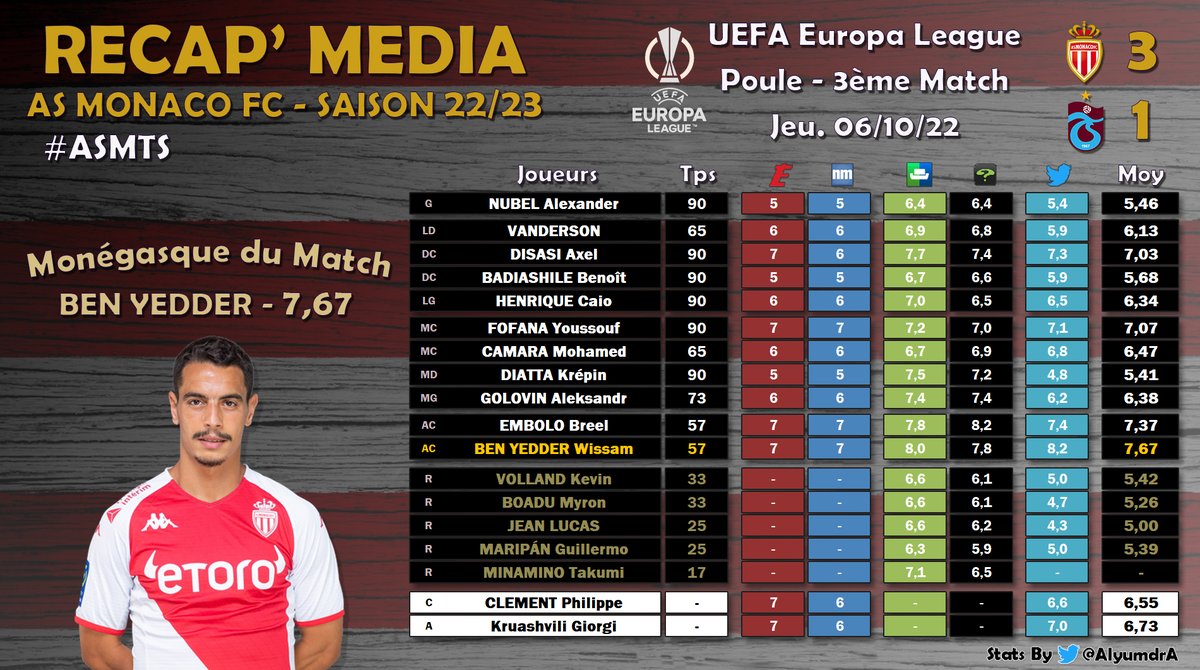 AlyumdrA's tweet photo. RÉSULTATS NOTES MONACO
‣ #UEL 🇪🇺 | #ASMTS
✴️ #BENYEDDER monégasque du match avec 7,67
🏆 2ème fois de la saison
Classement Général Saison (6 notes mini) :
🥇6,34 - #DISASI
🥈6,30 - #FOFANA
🥉6,29 - #EMBOLO
...
🐐4,13 - #MINAMINO
📈 https://t.co/wvlflbqcUF https://t.co/682XdVeXeY